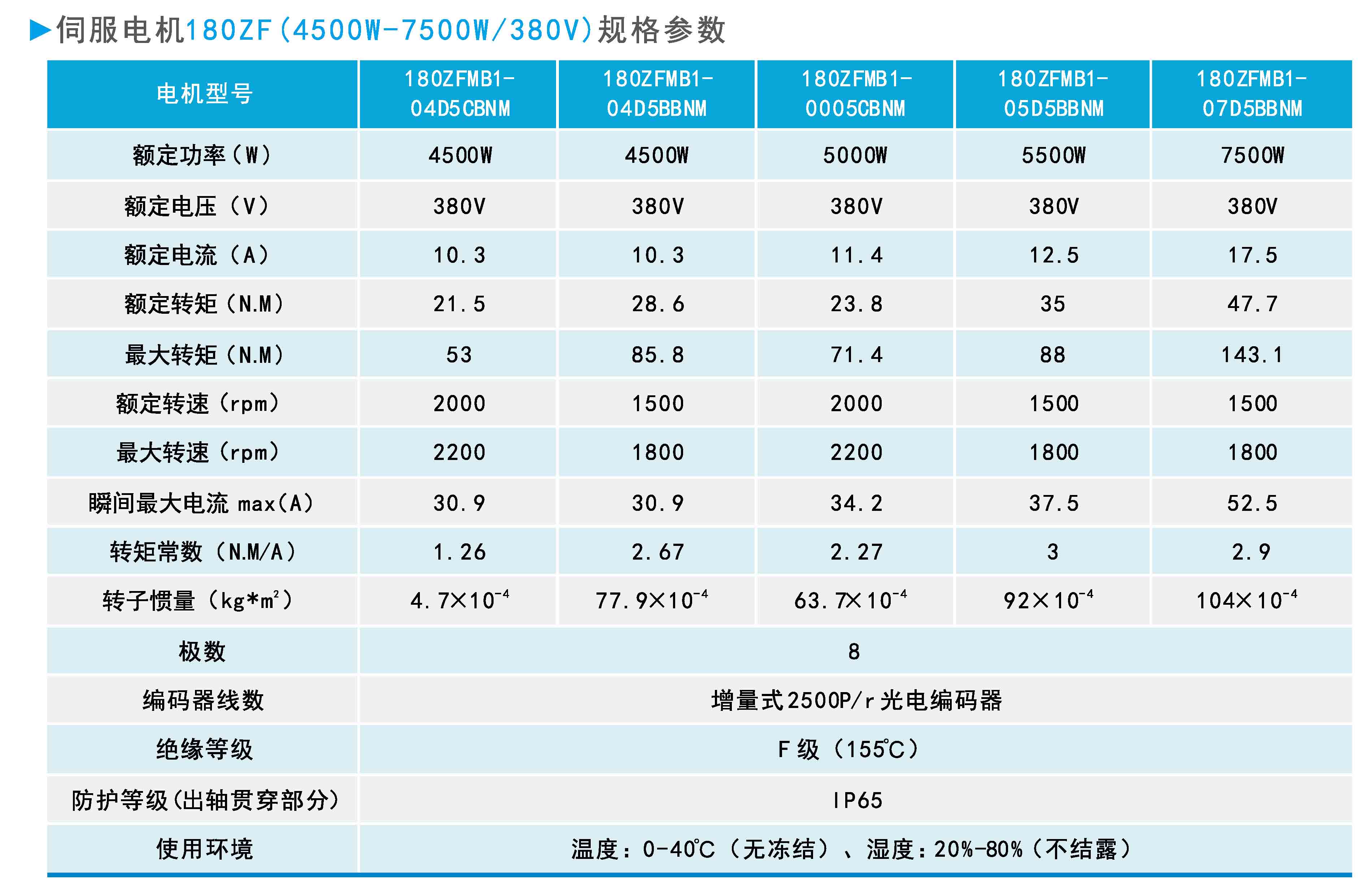 ZF180(4500W-7500W 380V)系列通用型伺服電機(jī)規(guī)格參數(shù).jpg